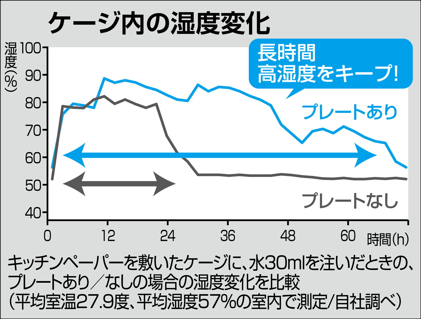 調湿防カビプレートモイストキーパー　ケージ内の湿度変化