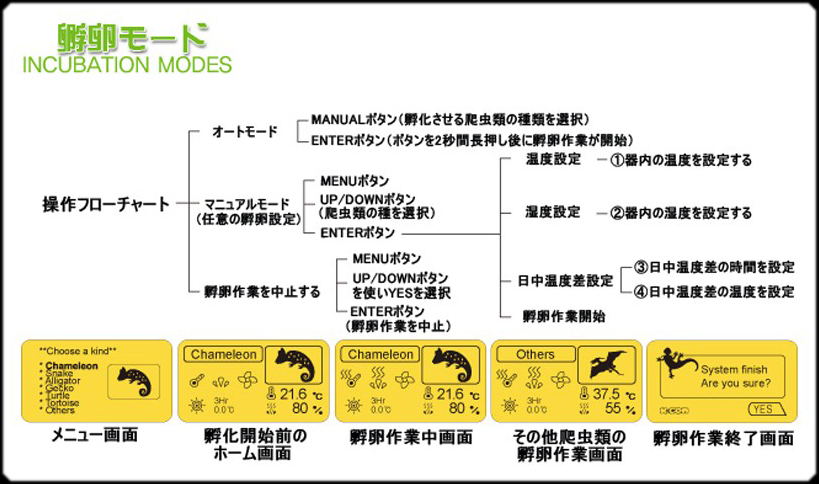 レプタイルプロ90　ジュラゴン　孵卵モード説明