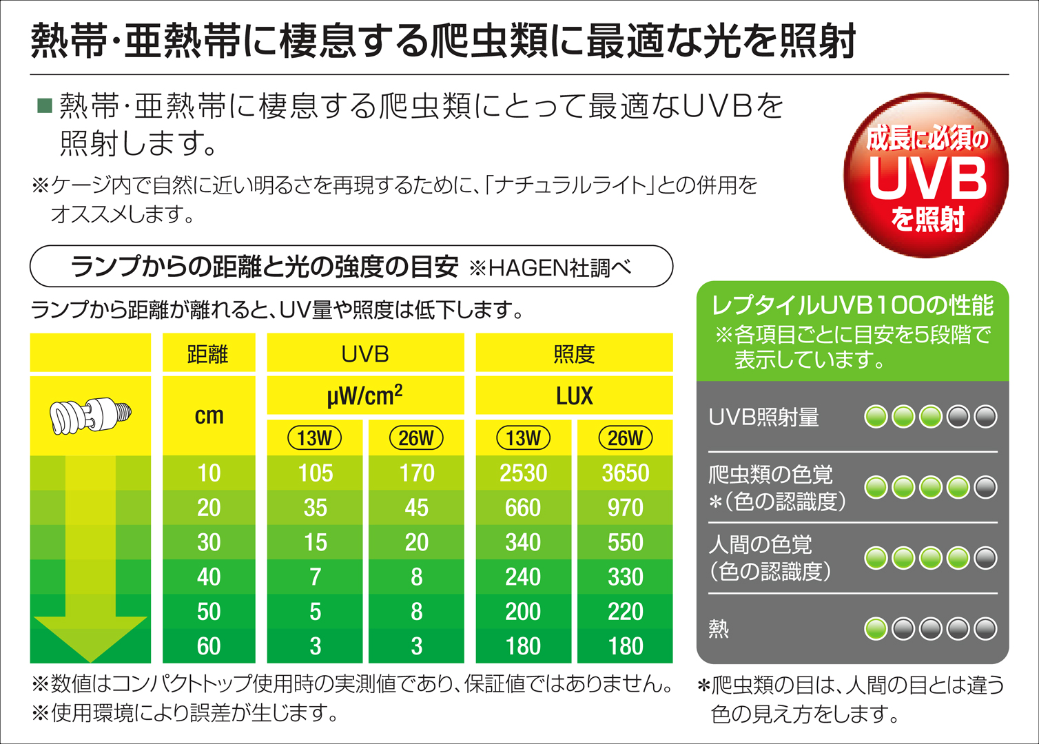 レプタイルUVB 100　距離と紫外線の目安