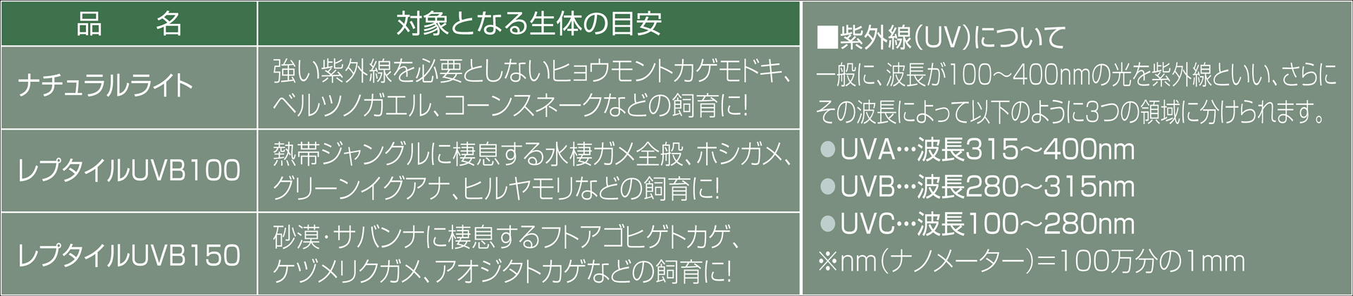 レプタイルUVB　ナチュラルライト　エキゾテラの紫外線ライト　生体の目安