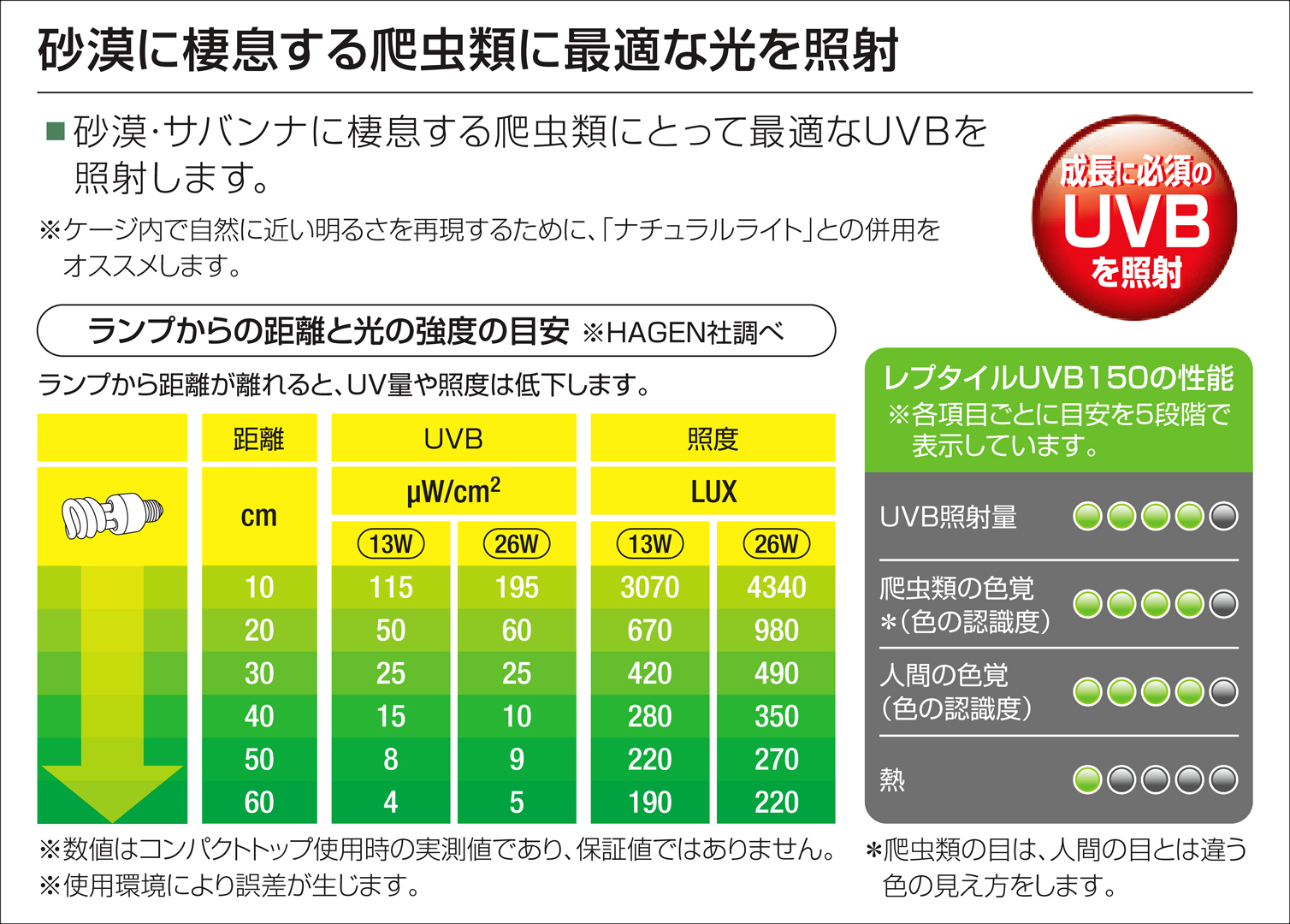 レプタイルUVB 150　距離と紫外線の目安