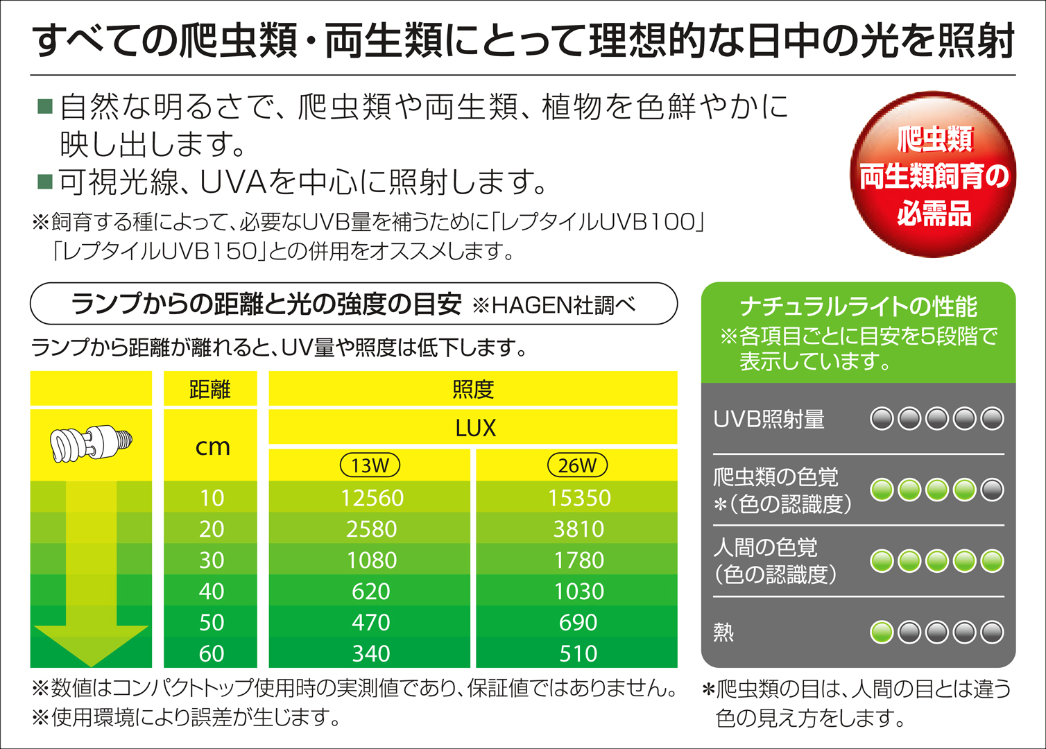 ナチュラルライト　距離と光の強度の目安