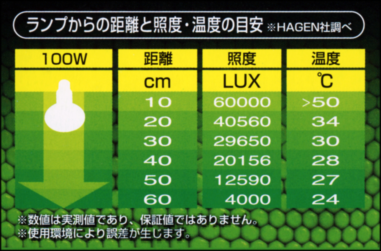 サングローバスキングスポットランプ100W　エキゾテラ　ランプからの距離と温度の目安