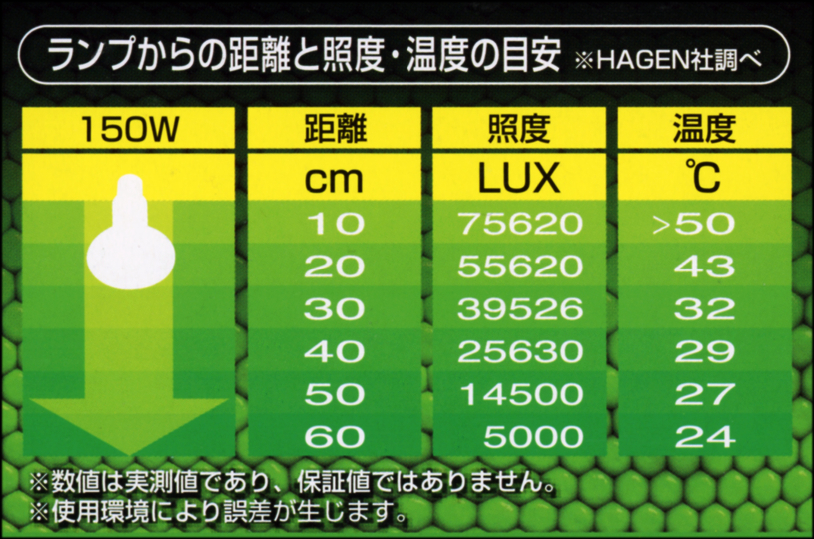 サングローバスキングスポットランプ150W　エキゾテラ　ランプからの距離と温度の目安