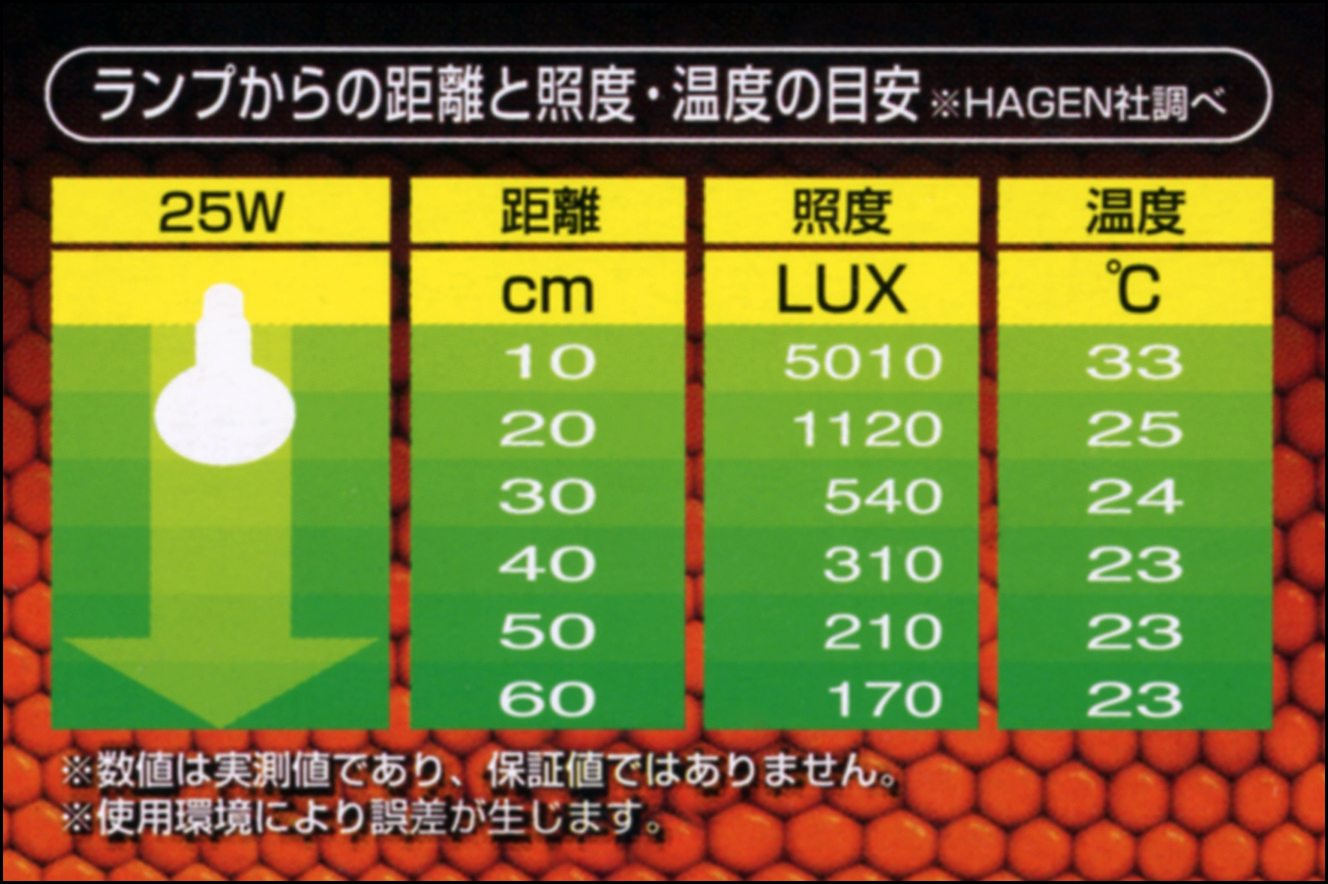 サングロータイトビームバスキングスポットランプ25W　エキゾテラ　ランプからの距離と温度の目安