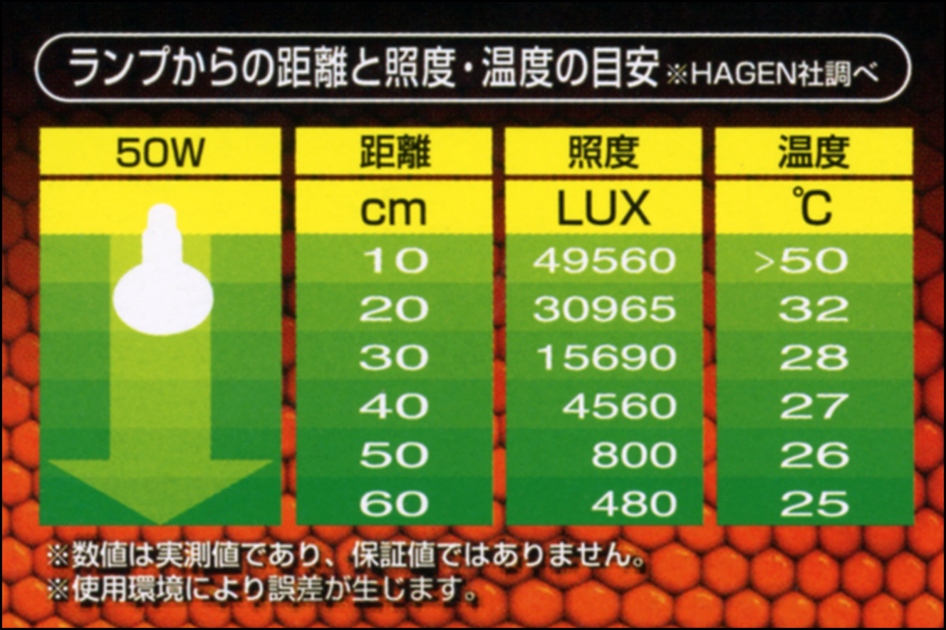 サングロータイトビームバスキングスポットランプ50W　エキゾテラ　ランプからの距離と温度の目安
