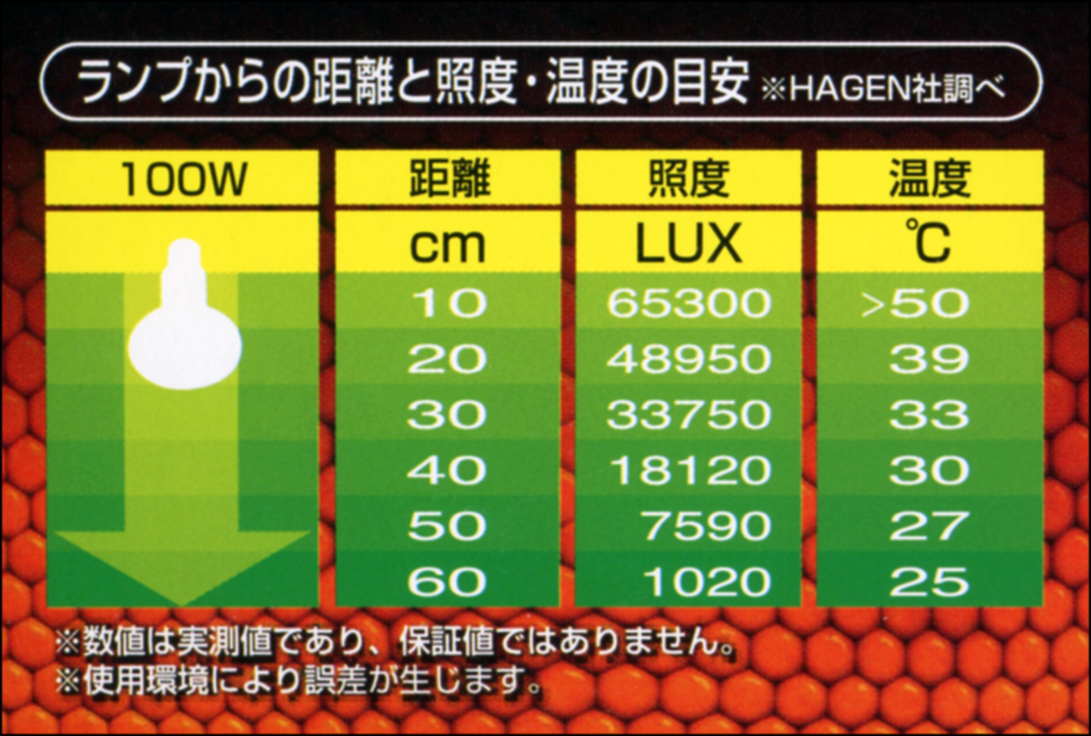 サングロータイトビームバスキングスポットランプ100W　エキゾテラ　ランプからの距離と温度の目安