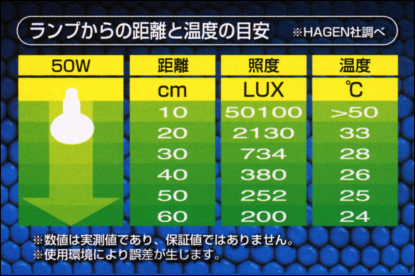 スワンプグロー防滴ランプ50W　エキゾテラ　ランプからの距離と温度の目安