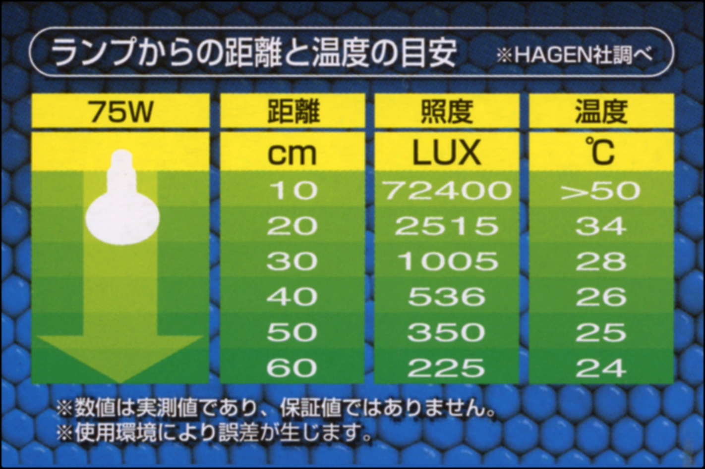 スワンプグロー防滴ランプ75W　エキゾテラ　ランプからの距離と温度の目安