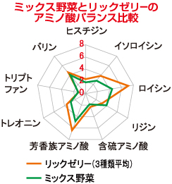 リックゼリー　キョーリン　ひかり　ミックス野菜とリックゼリーのアミノ酸バランス比較