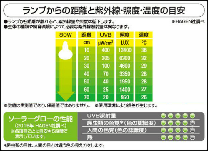 ソーラーグローUV80Wからの距離と紫外線量・照度・温度の目安