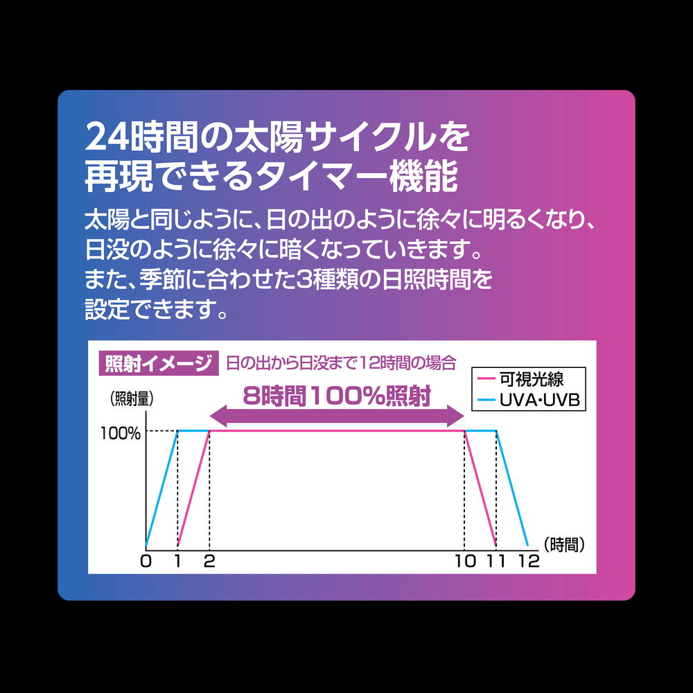 テラスカイUVスライド10W　太陽サイクルを再現