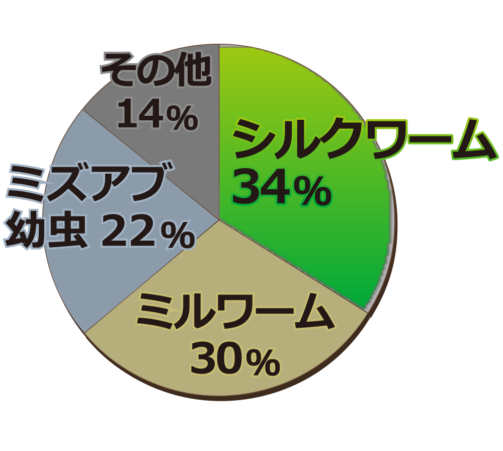 ホーンワームピューレ60g　配合割合