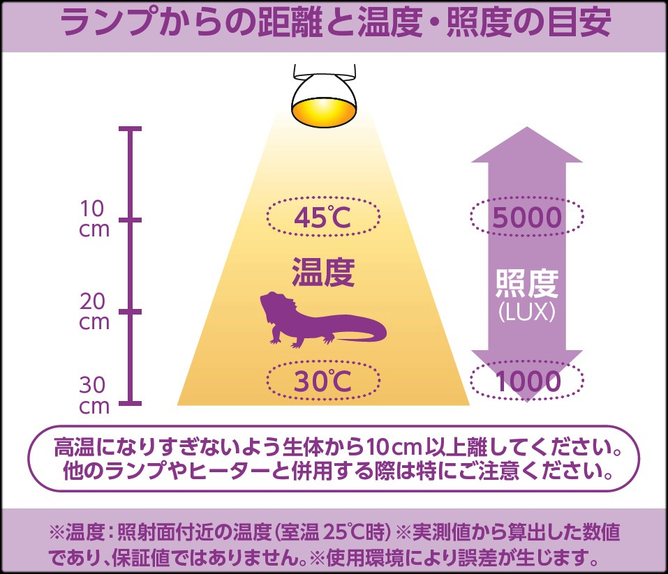 保温球　メティオバスク50Wの距離と温度