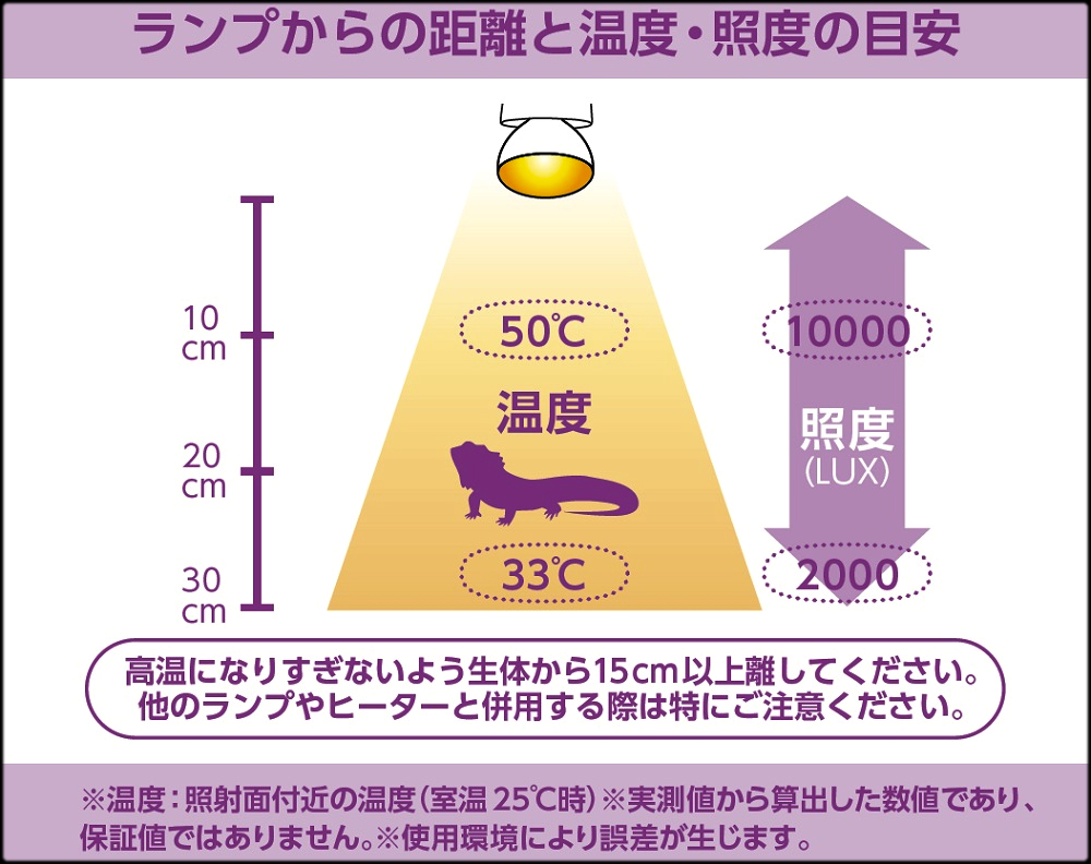 保温球　メティオバスク75Wの距離と温度