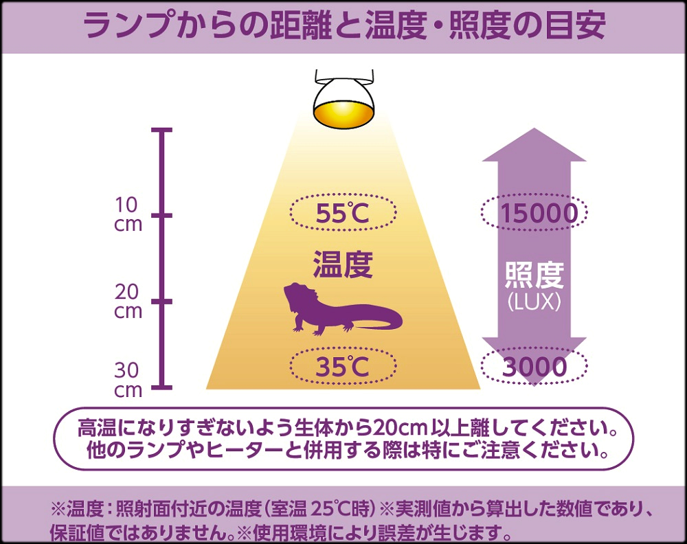 保温球　メティオバスク100Wの距離と温度