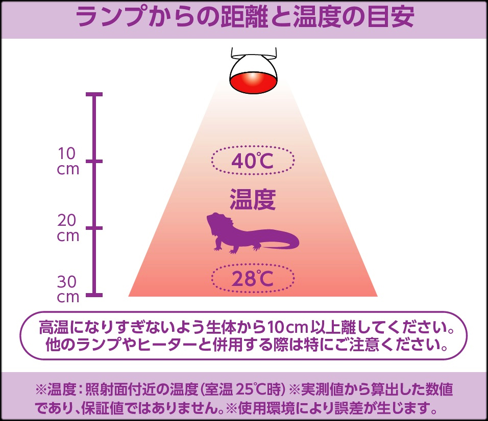 赤外線保温球　メティオバスク赤外線50Wの距離と温度