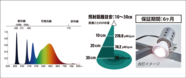 マイクロUV LED ホワイト E26　紫外線量照射距離目安