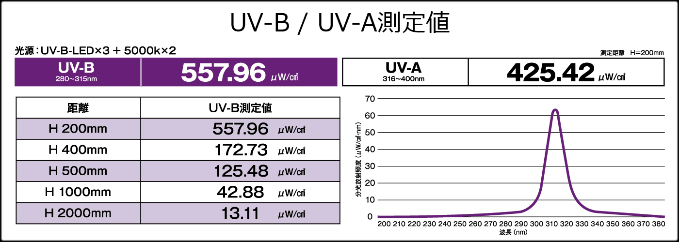 爬虫類用UV-B LEDライト MH-10S　紫外線(UVB UVA)量