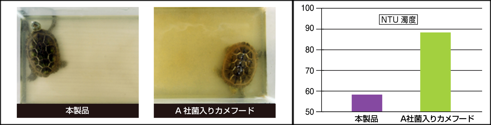 超おおきなカメのエサハイパークリア600g　水汚れ比較　　NTU濁り度グラフ
