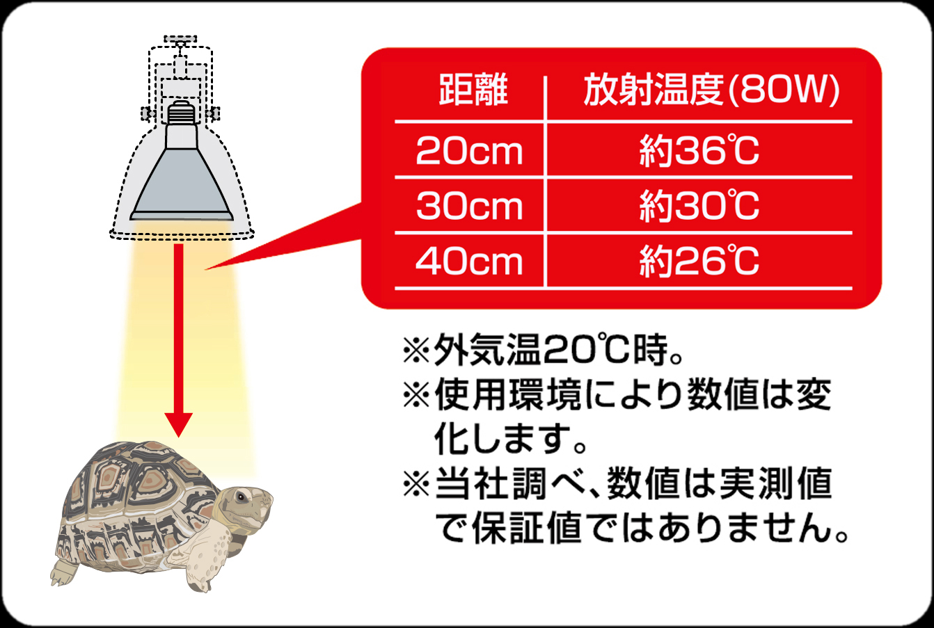 カーボンヒーター80Wの放射熱の距離と温度の目安