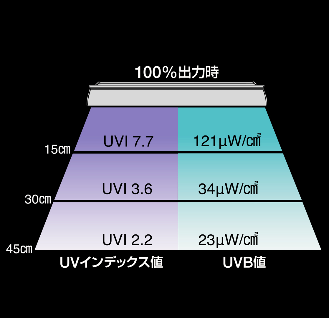 バータイプソラリウムUVLED　照射距離別　UVI　UVB値