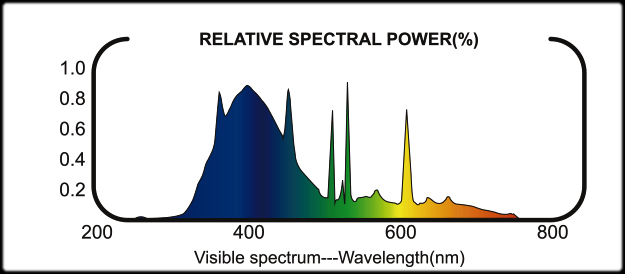 RZスパイラルUVB26W10.0CT1026のスペクトル