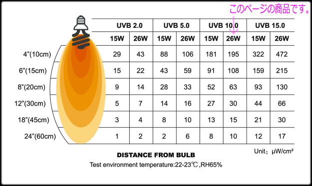 RZスパイラルUVB26W10.0CT1026の距離とUVB・UVA・照度の目安