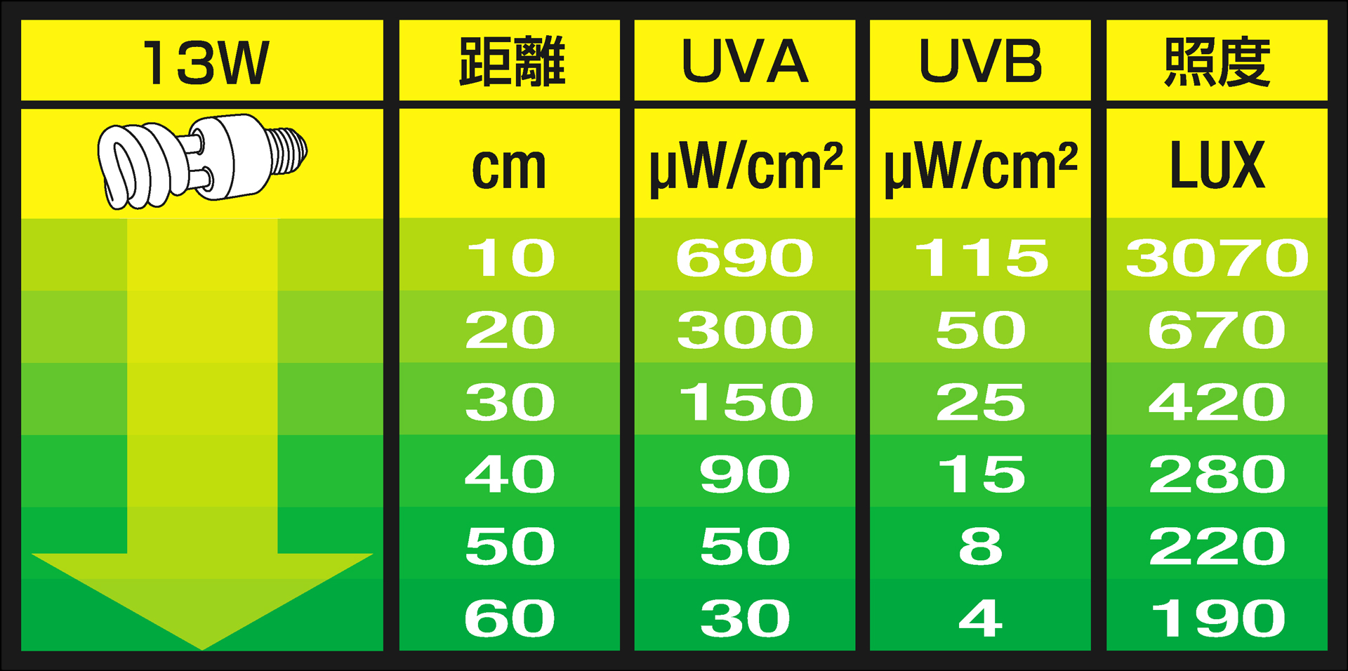 レプタイルUVB150 13Wの距離とUVB・UVA・照度の目安