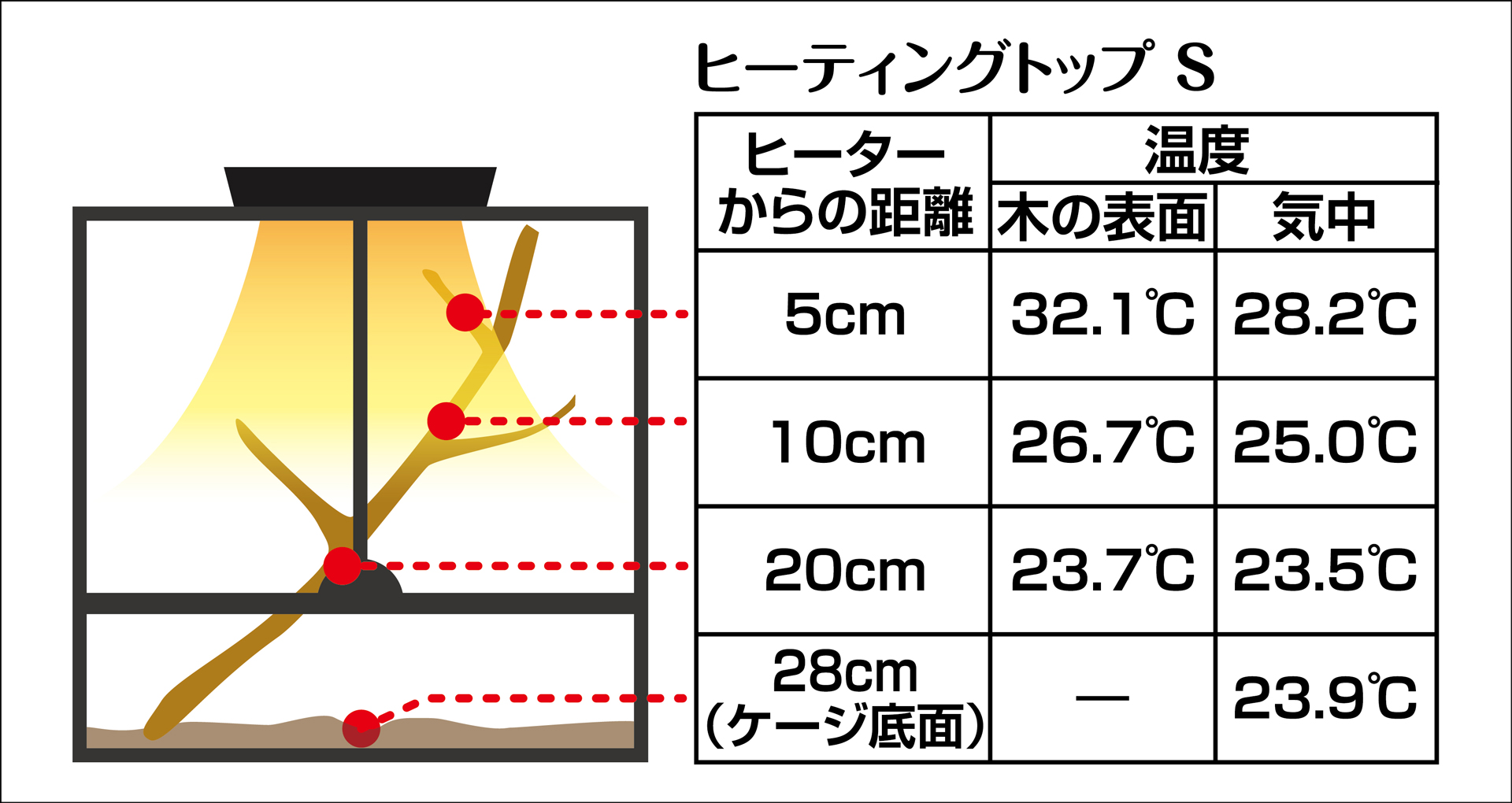ヒーティングトップS　温度測定実測値