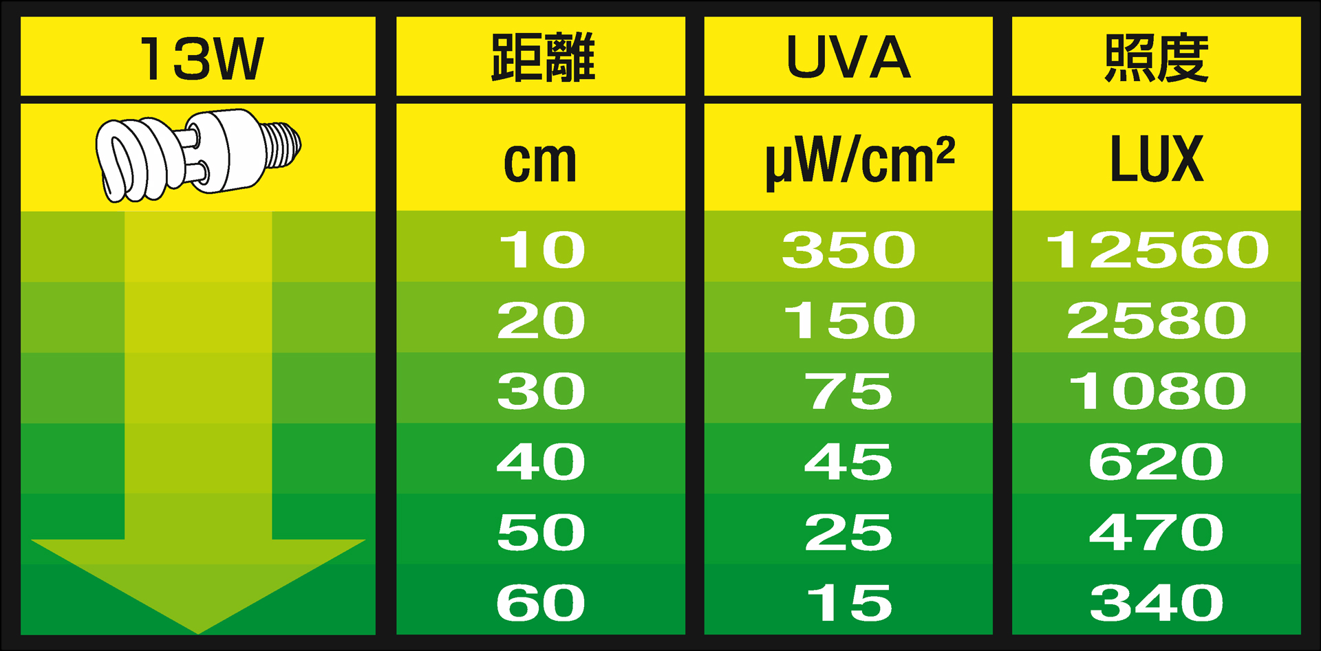 ナチュラルライト 13Wの距離とUVB・UVA・照度の目安