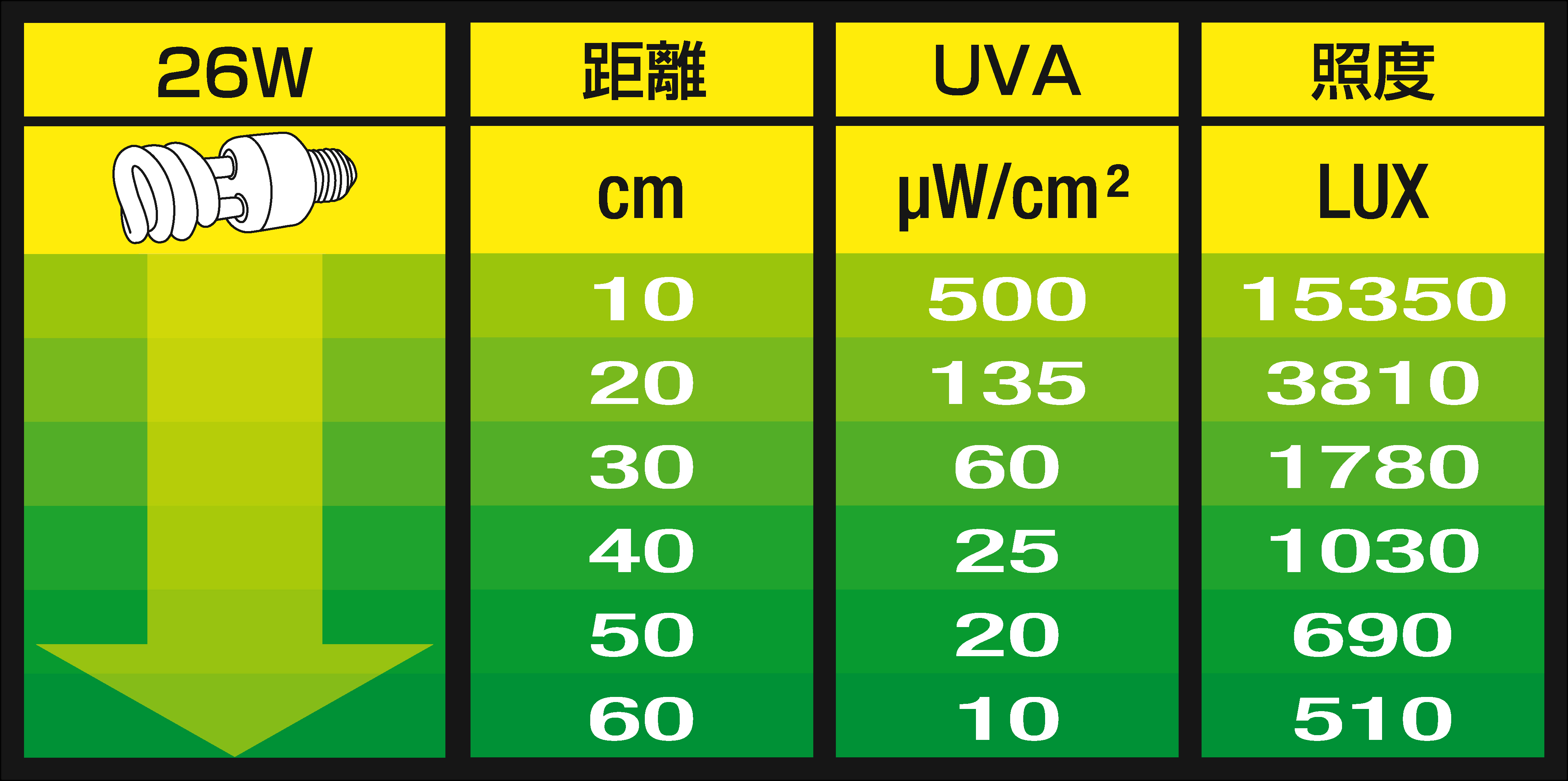 ナチュラルライト 26Wの距離とUVB・UVA・照度の目安